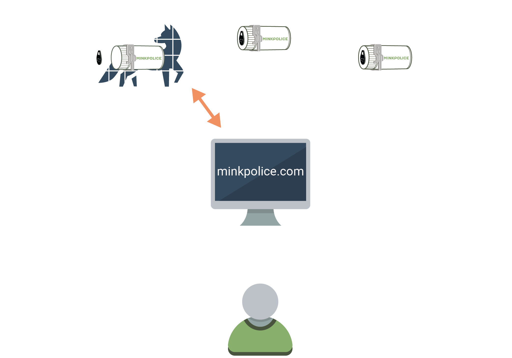 Schema showing 3 cage traps with MinkPolice trap alarms, one with a fox in the cage, which sends an alarm to the website and then on to the user.